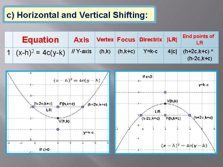 c) Horizontal and Vertical Shifting: Equation 1 (x-h)2 = 4 c(y-k) Axis // Y-axis