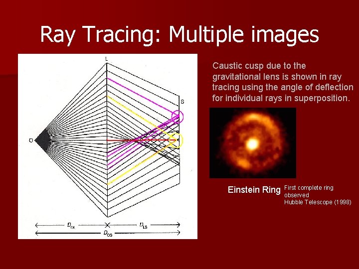 Ray Tracing: Multiple images Caustic cusp due to the gravitational lens is shown in
