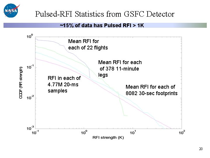 Pulsed-RFI Statistics from GSFC Detector ~15% of data has Pulsed RFI > 1 K