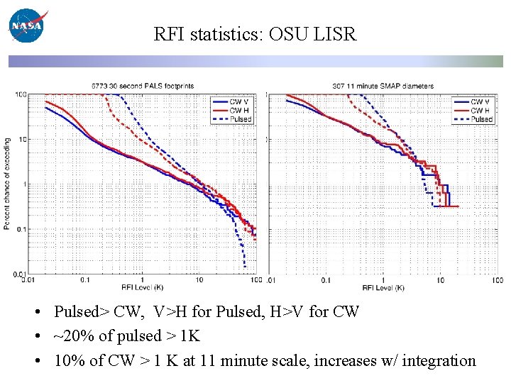 RFI statistics: OSU LISR • Pulsed> CW, V>H for Pulsed, H>V for CW •