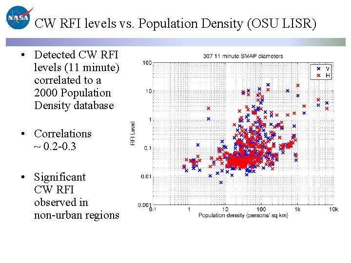 CW RFI levels vs. Population Density (OSU LISR) • Detected CW RFI levels (11