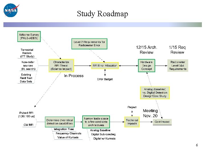Study Roadmap 6 