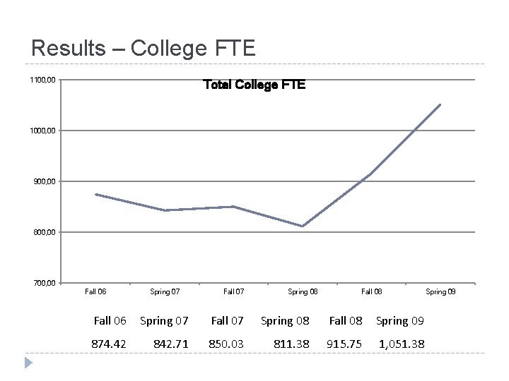 Results – College FTE 1100, 00 Total College FTE 1000, 00 900, 00 800,