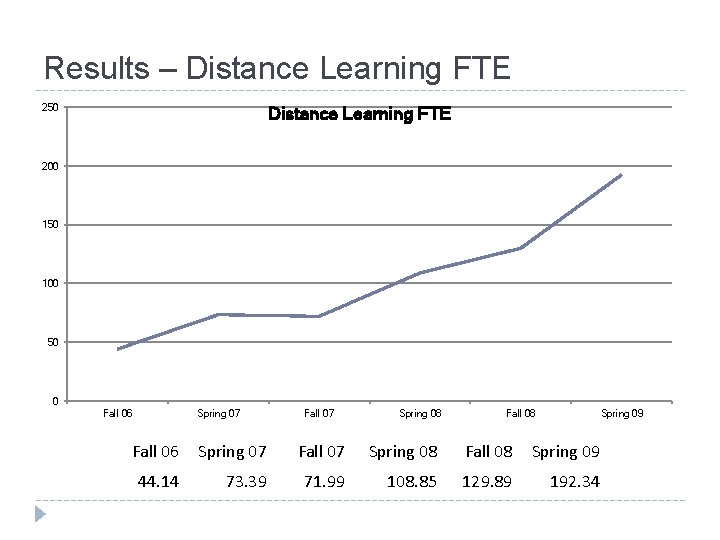 Results – Distance Learning FTE 250 Distance Learning FTE 200 150 100 50 0