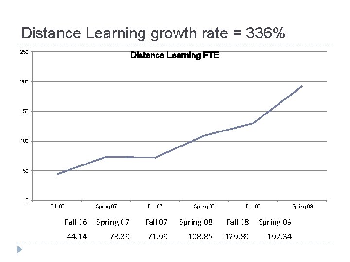 Distance Learning growth rate = 336% 250 Distance Learning FTE 200 150 100 50