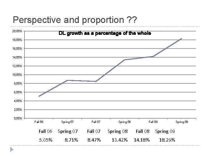 Perspective and proportion ? ? 20, 00% DL growth as a percentage of the