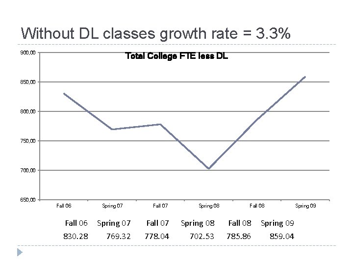 Without DL classes growth rate = 3. 3% 900, 00 Total College FTE less