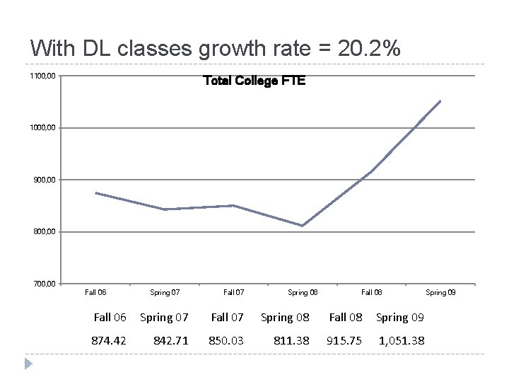 With DL classes growth rate = 20. 2% 1100, 00 Total College FTE 1000,
