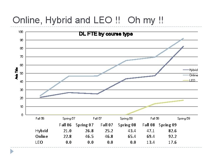 Online, Hybrid and LEO !! Oh my !! 100 DL FTE by course type