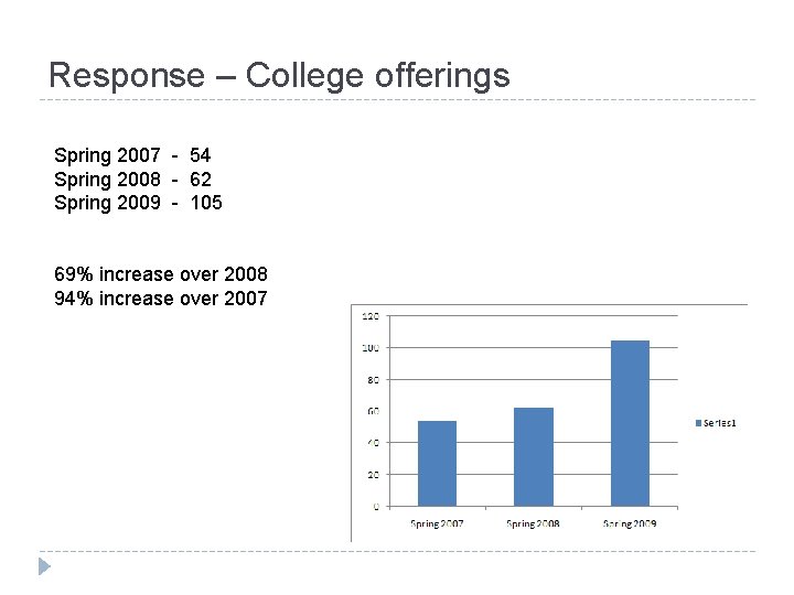 Response – College offerings Spring 2007 - 54 Spring 2008 - 62 Spring 2009