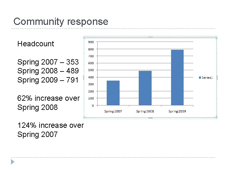 Community response Headcount Spring 2007 – 353 Spring 2008 – 489 Spring 2009 –
