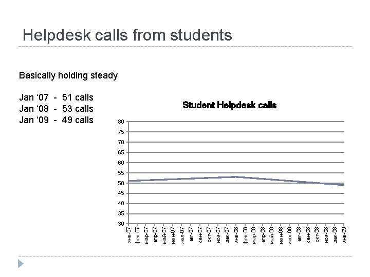 Helpdesk calls from students Basically holding steady Student Helpdesk calls 80 75 70 65