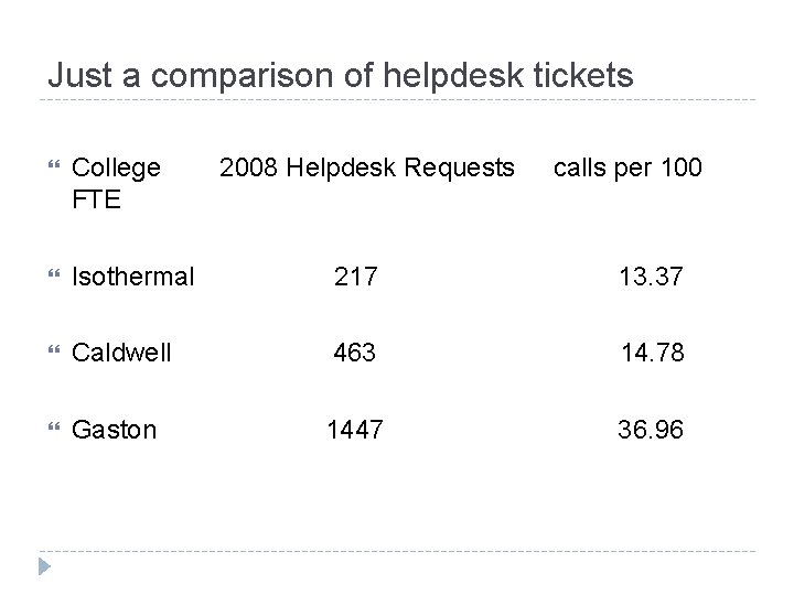 Just a comparison of helpdesk tickets College FTE 2008 Helpdesk Requests calls per 100