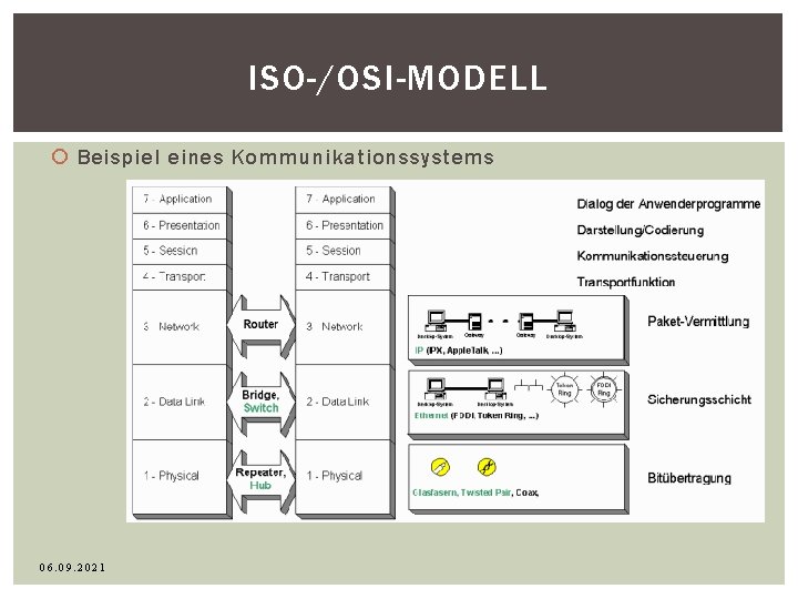 ISO-/OSI-MODELL Beispiel eines Kommunikationssystems 06. 09. 2021 