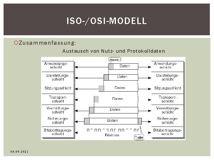 ISO-/OSI-MODELL Zusammenfassung: Austausch von Nutz- und Protokolldaten 06. 09. 2021 