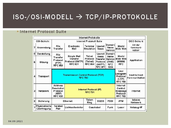 ISO-/OSI-MODELL TCP/IP-PROTOKOLLE § Internet Protocol Suite 06. 09. 2021 