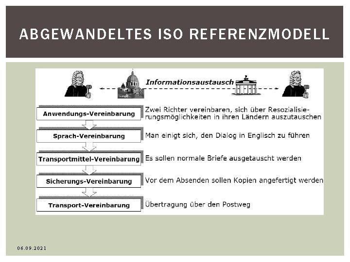 ABGEWANDELTES ISO REFERENZMODELL 06. 09. 2021 