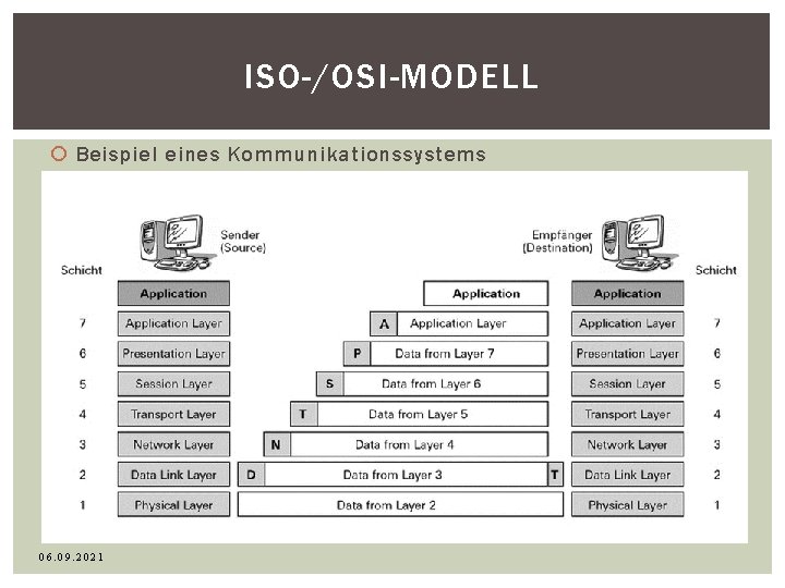 ISO-/OSI-MODELL Beispiel eines Kommunikationssystems 06. 09. 2021 