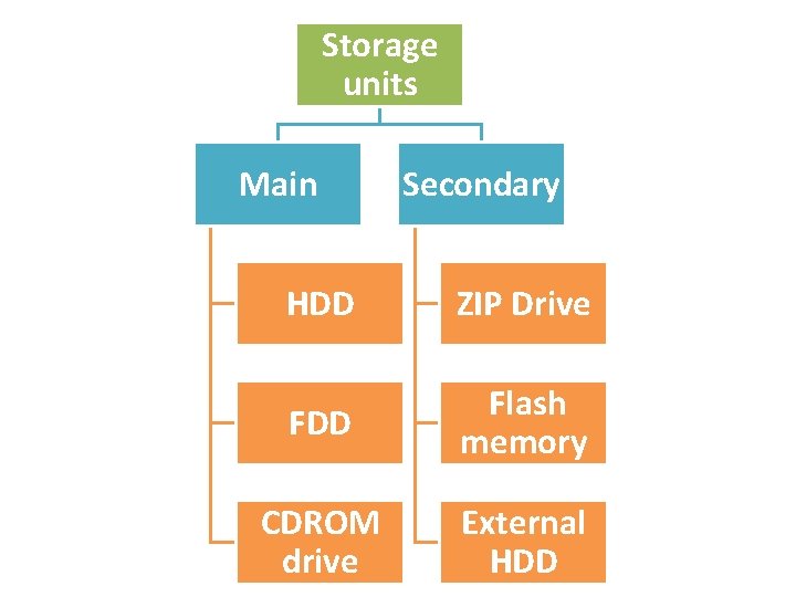 Storage units Main Secondary HDD ZIP Drive FDD Flash memory CDROM drive External HDD