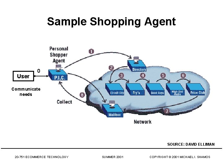 Sample Shopping Agent User 0 Communicate needs SOURCE: DAVID ELLIMAN 20 -751 ECOMMERCE TECHNOLOGY