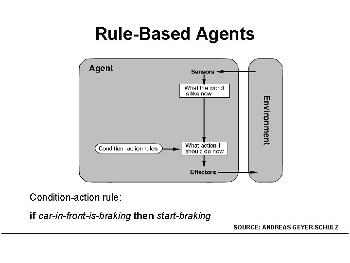 Rule-Based Agents Condition-action rule: if car-in-front-is-braking then start-braking SOURCE: ANDREAS GEYER-SCHULZ 