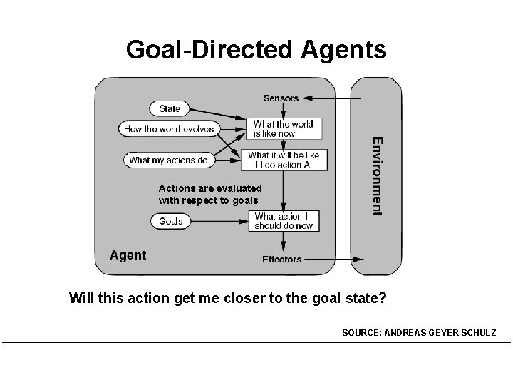 Goal-Directed Agents Actions are evaluated with respect to goals Will this action get me