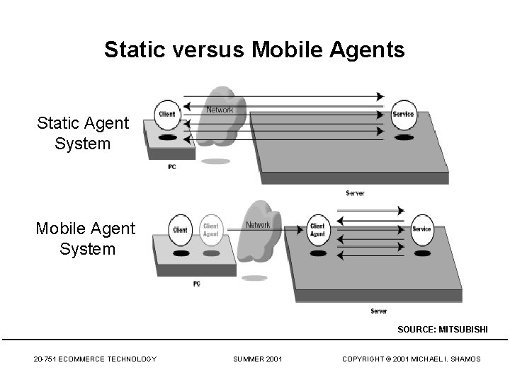 Static versus Mobile Agents Static Agent System Mobile Agent System SOURCE: MITSUBISHI 20 -751