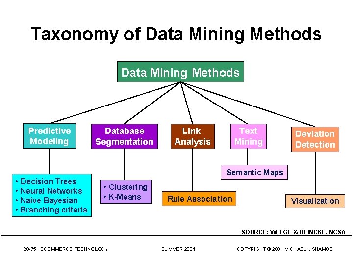 Taxonomy of Data Mining Methods Predictive Modeling • Decision Trees • Neural Networks •