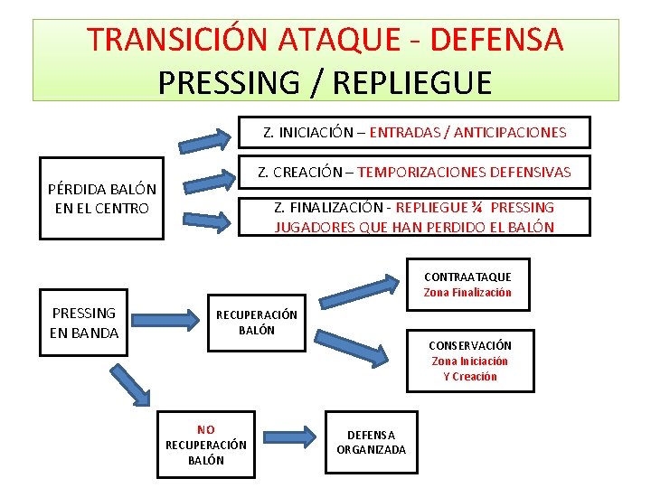 TRANSICIÓN ATAQUE - DEFENSA PRESSING / REPLIEGUE Z. INICIACIÓN – ENTRADAS / ANTICIPACIONES Z.