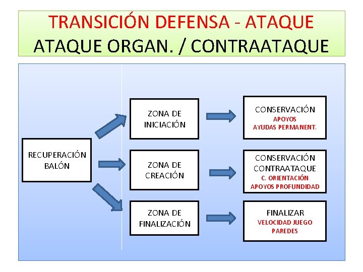 TRANSICIÓN DEFENSA - ATAQUE ORGAN. / CONTRAATAQUE ZONA DE INICIACIÓN RECUPERACIÓN BALÓN ZONA DE