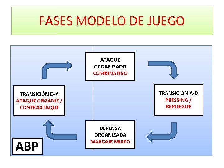 FASES MODELO DE JUEGO ATAQUE ORGANIZADO COMBINATIVO TRANSICIÓN A-D PRESSING / REPLIEGUE TRANSICIÓN D-A