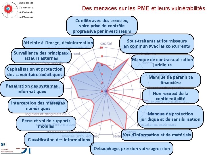 Des menaces sur les PME et leurs vulnérabilités Conflits avec des associés, voire prise