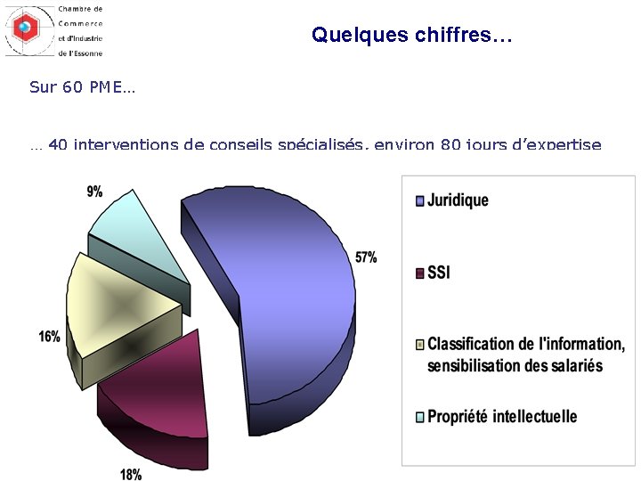 Séminaire de travail de la cellule sécuéco 91 Quelques chiffres… Sur 60 PME… …