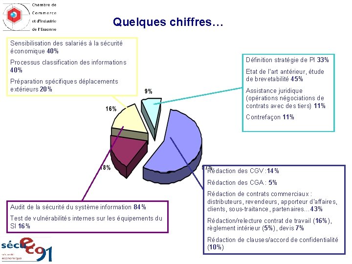 Séminaire de travail de la cellule sécuéco 91 Quelques chiffres… Sensibilisation des salariés à