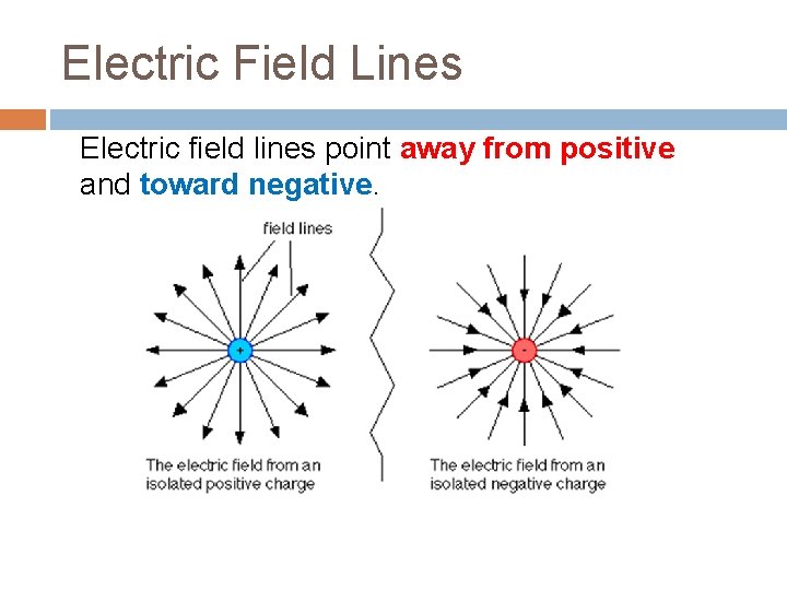 Electric Field Lines Electric field lines point away from positive and toward negative. 