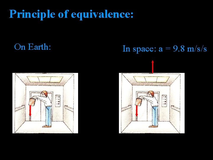 Principle of equivalence: On Earth: In space: a = 9. 8 m/s/s 