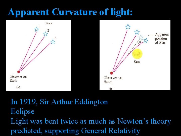 Apparent Curvature of light: In 1919, Sir Arthur Eddington Eclipse Light was bent twice