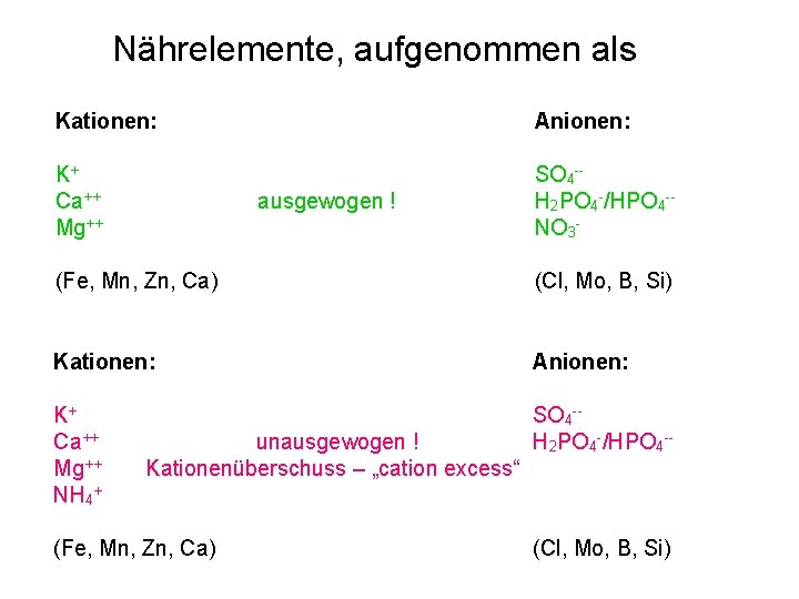 Nährelemente, aufgenommen als Kationen: Anionen: K+ Ca++ Mg++ SO 4 -H 2 PO 4