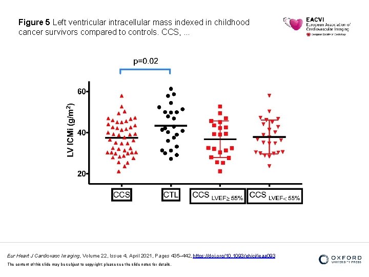 Figure 5 Left ventricular intracellular mass indexed in childhood cancer survivors compared to controls.