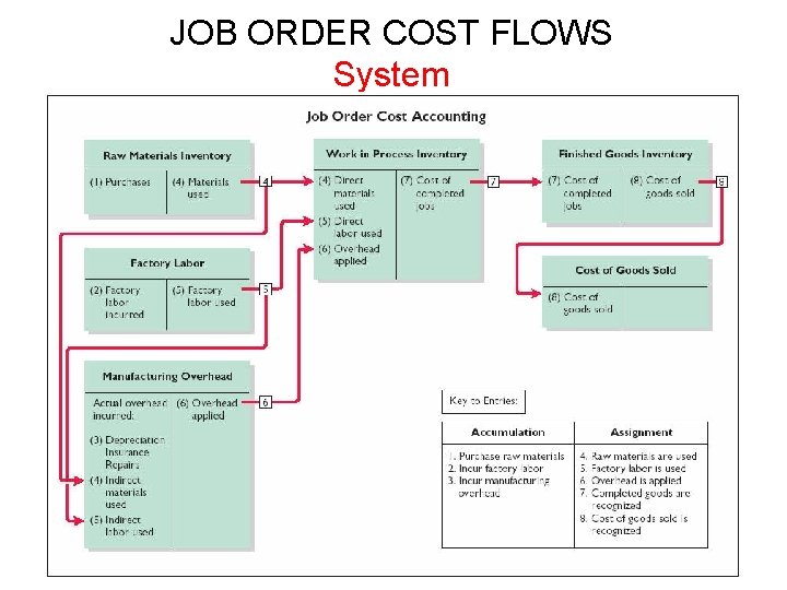 JOB ORDER COST FLOWS System JOB ORDER COST FLOWS System