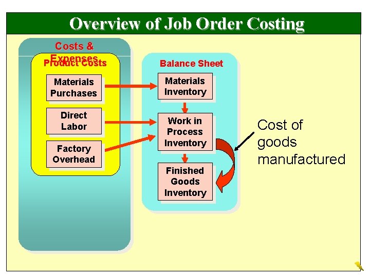 Overview of Job Order Costing Costs & Expenses Product Costs Materials Purchases Direct Labor Overview of Job Order Costing Costs & Expenses Product Costs Materials Purchases Direct Labor