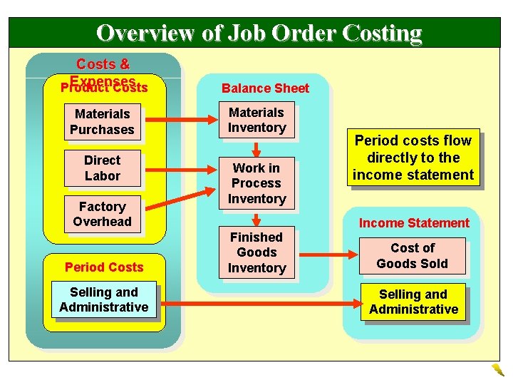 Overview of Job Order Costing Costs & Expenses Product Costs Materials Purchases Direct Labor Overview of Job Order Costing Costs & Expenses Product Costs Materials Purchases Direct Labor