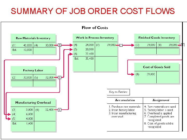 SUMMARY OF JOB ORDER COST FLOWS SUMMARY OF JOB ORDER COST FLOWS