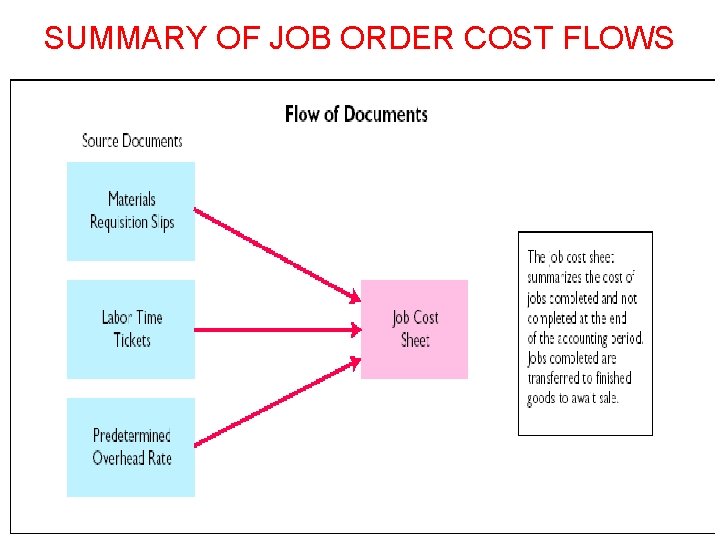 SUMMARY OF JOB ORDER COST FLOWS SUMMARY OF JOB ORDER COST FLOWS