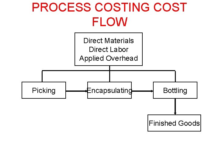 PROCESS COSTING COST FLOW Direct Materials Direct Labor Applied Overhead Picking Encapsulating Bottling Finished PROCESS COSTING COST FLOW Direct Materials Direct Labor Applied Overhead Picking Encapsulating Bottling Finished