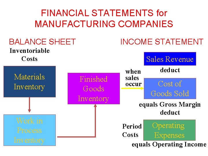 FINANCIAL STATEMENTS for MANUFACTURING COMPANIES BALANCE SHEET INCOME STATEMENT Inventoriable Costs Materials Inventory Work FINANCIAL STATEMENTS for MANUFACTURING COMPANIES BALANCE SHEET INCOME STATEMENT Inventoriable Costs Materials Inventory Work
