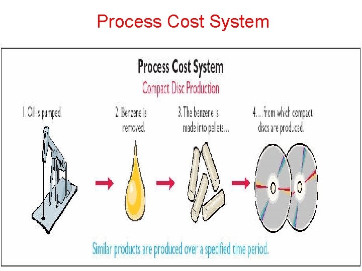 Process Cost System Process Cost System