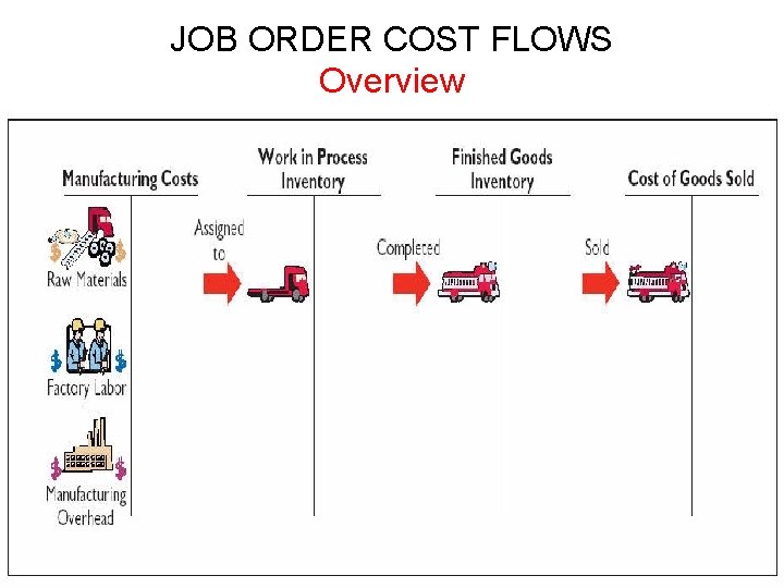 JOB ORDER COST FLOWS Overview JOB ORDER COST FLOWS Overview