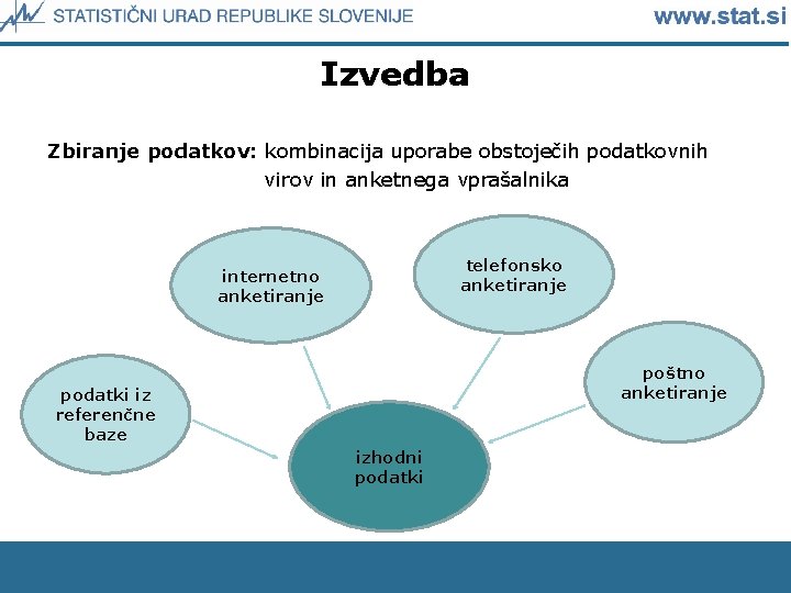 Izvedba Zbiranje podatkov: kombinacija uporabe obstoječih podatkovnih virov in anketnega vprašalnika telefonsko anketiranje internetno