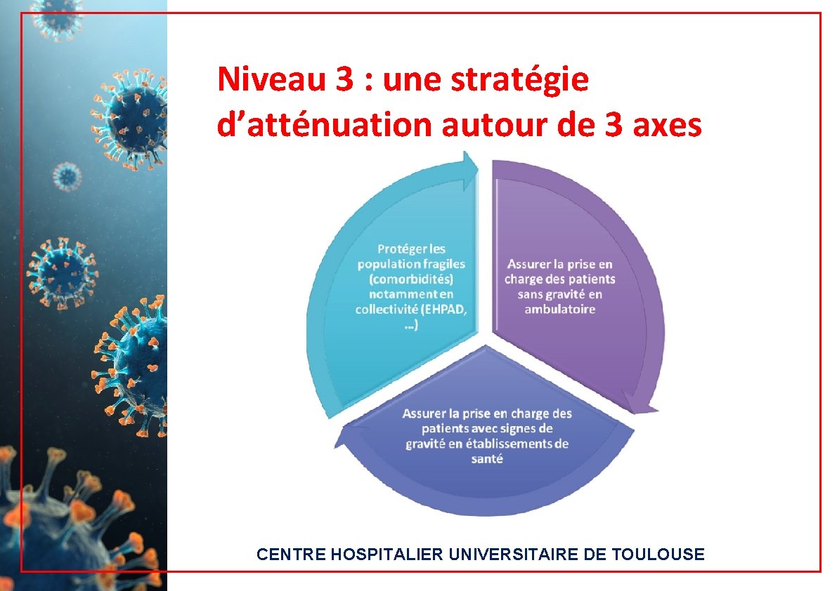 Niveau 3 : une stratégie d’atténuation autour de 3 axes CENTRE HOSPITALIER UNIVERSITAIRE DE